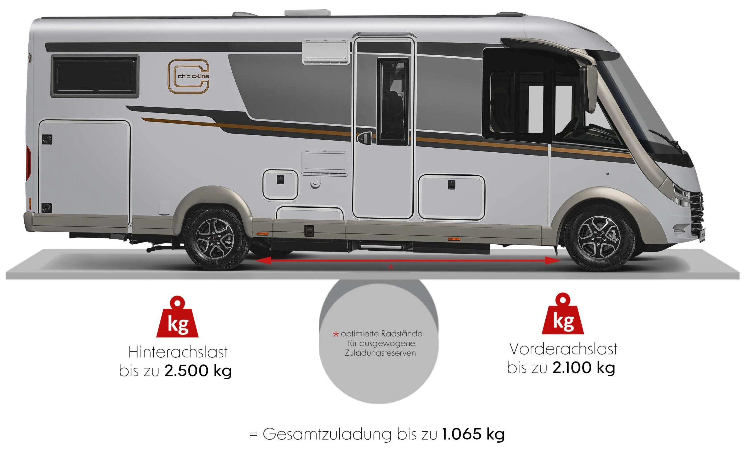 Seitenansicht eines modernen Wohnmobils mit Grafiken zur Hervorhebung von Zuladung & Gewicht und Balance für maximale Zuladungsreserven: Hinterachslast bis zu 2.500 kg, Vorderachse 2.100 kg und Gesamtnutzlast 1.065 kg, mit Pfeilen zur Markierung der Achspositionen.