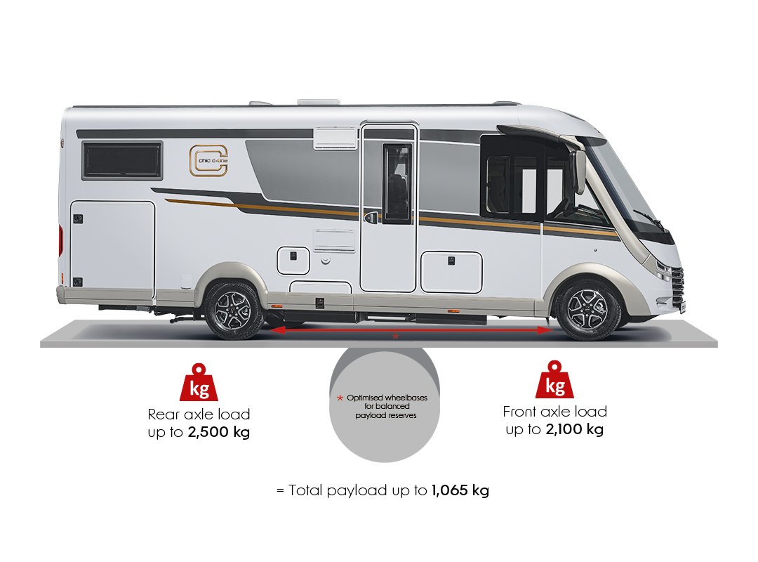 Side view of a modern motorhome with graphics highlighting payload & weight and balance for maximum payload reserves: rear axle load up to 2,500 kg, front axle 2,100 kg and total payload 1,065 kg, with arrows depicting the axle positions.