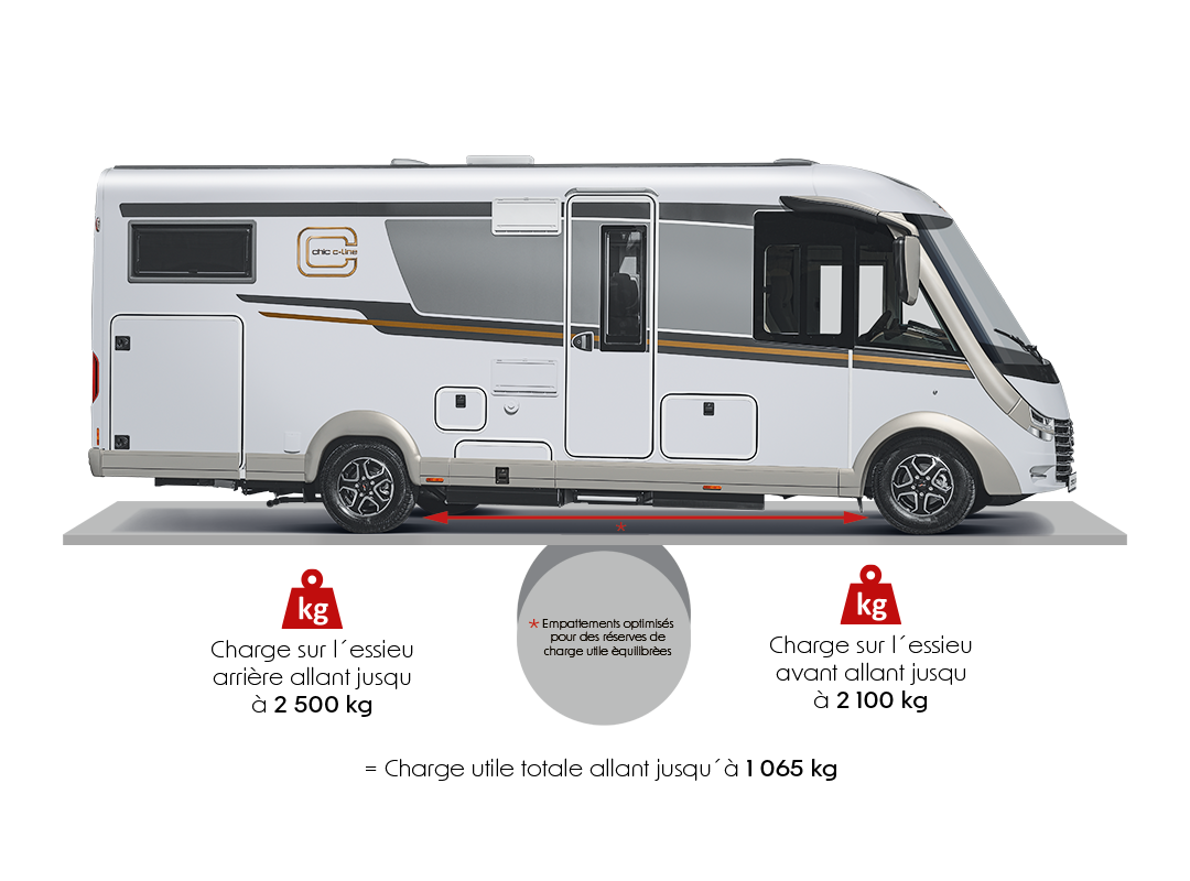 Vue latérale d’un camping-car moderne avec des illustrations mettant en évidence la charge utile et la répartition du poids pour une réserve de charge utile maximale : charge sur l’essieu arrière jusqu’à 2 500 kg, sur l’essieu avant 2 100 kg et charge utile totale 1 065 kg, avec des flèches indiquant la position des essieux.