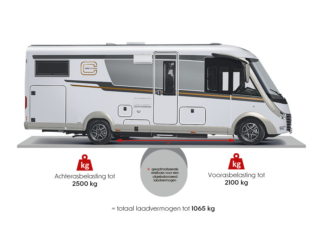 Zij-aanzicht van een moderne camper met afbeeldingen ter benadrukking van laadvermogen & gewicht en balans voor maximaal resterend laadvermogen: achterasbelasting tot 2.500 kg, vooras 2.100 kg en totaal laadvermogen 1.065 kg. Pijlen markeren de asposities.
