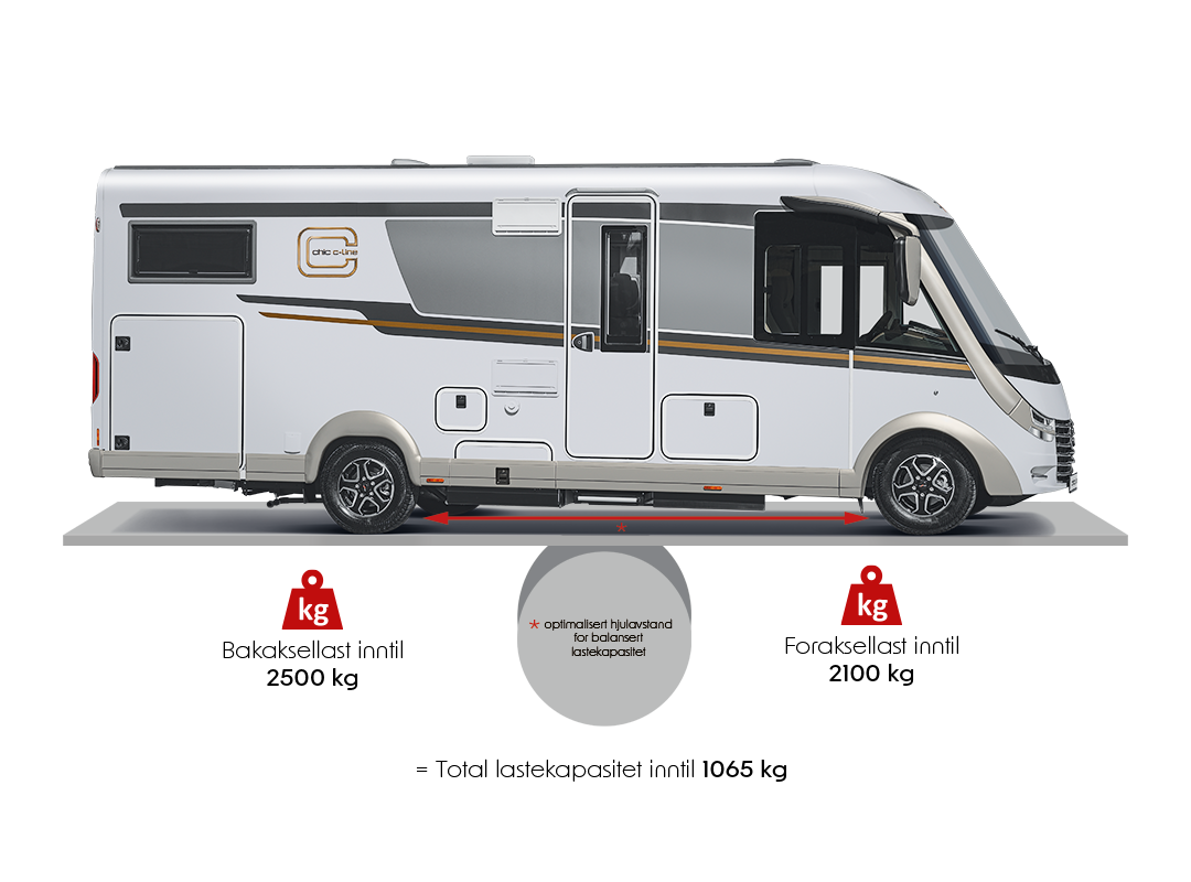 En moderne bobil sett fra siden med grafikker som fremhever nyttelast, vekt og balanse for maksimal lastekapasitet: bakaksellast opptil 2 500 kg, foraksel 2 100 kg og total nyttelast 1 065 kg med piler som viser akselposisjonene.